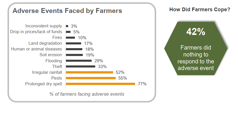 adverse events faced by farmers